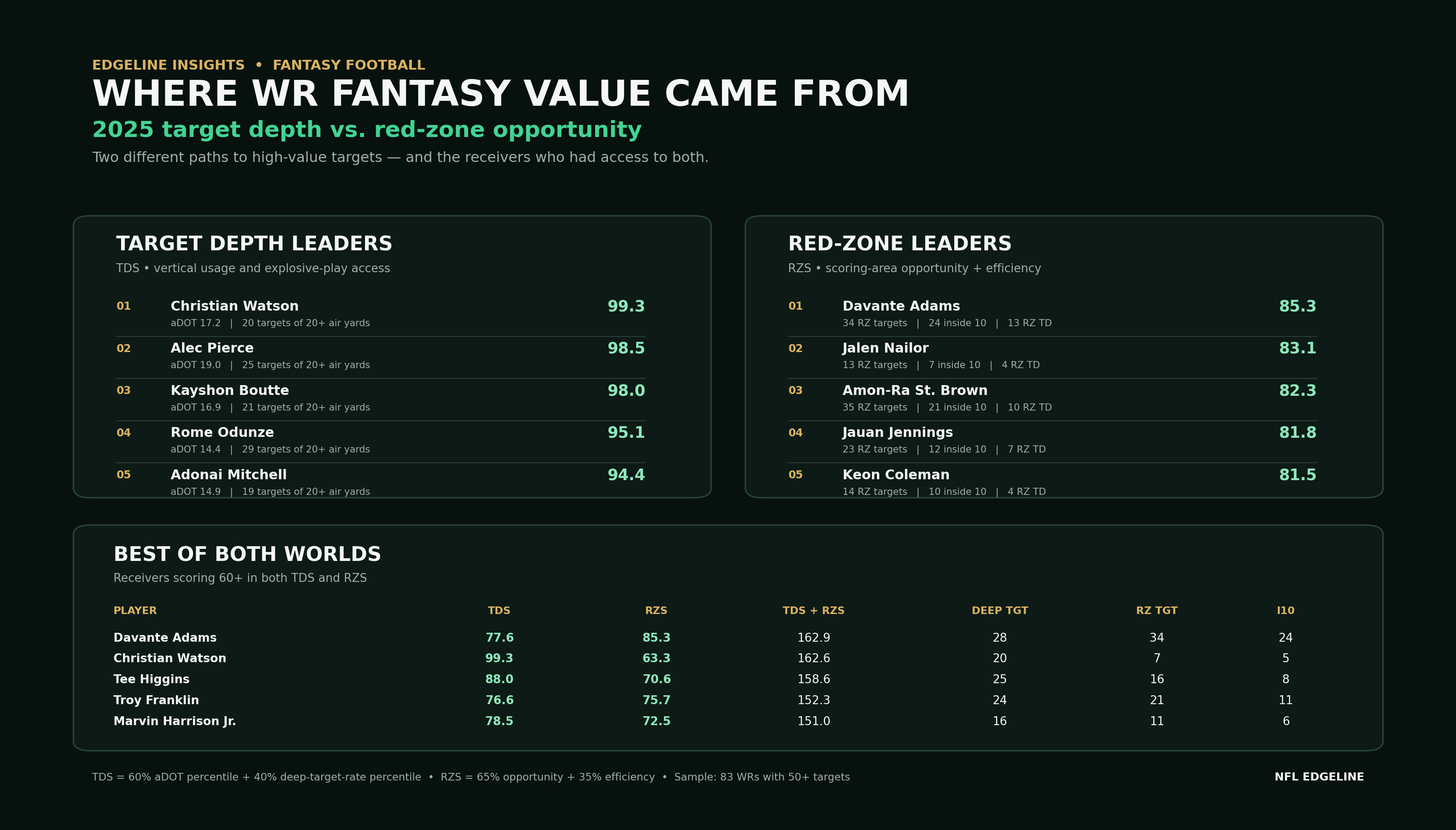 EdgeLine analysis showing 2025 Target Depth Score leaders, Red Zone Score leaders, and receivers who ranked strongly in both.